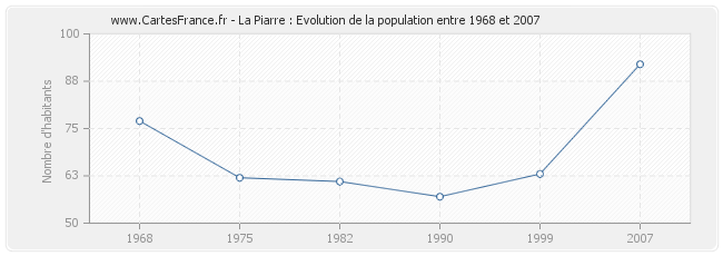 Population La Piarre